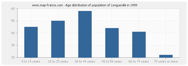 Age distribution of population of Longueville in 1999