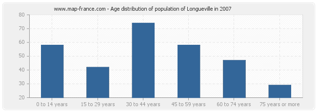 Age distribution of population of Longueville in 2007