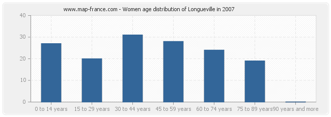 Women age distribution of Longueville in 2007