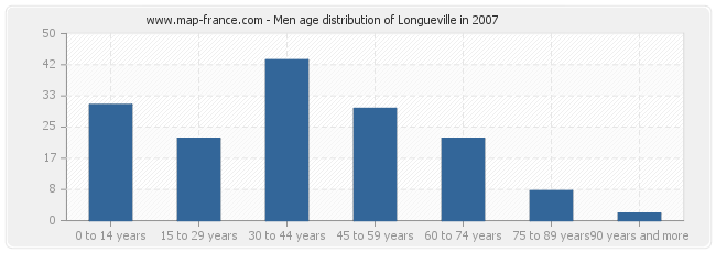 Men age distribution of Longueville in 2007