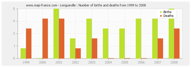 Longueville : Number of births and deaths from 1999 to 2008