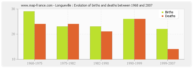 Longueville : Evolution of births and deaths between 1968 and 2007