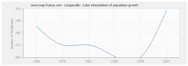 Longueville : Cubic interpolation of population growth