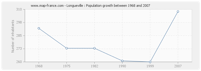 Population Longueville