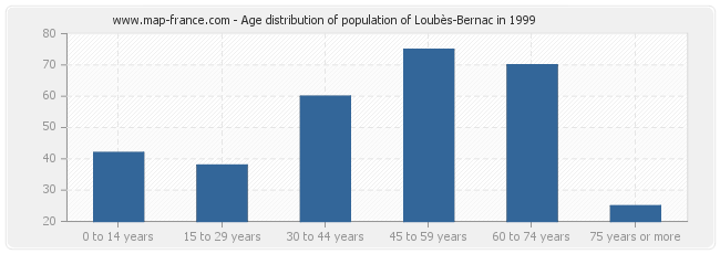 Age distribution of population of Loubès-Bernac in 1999