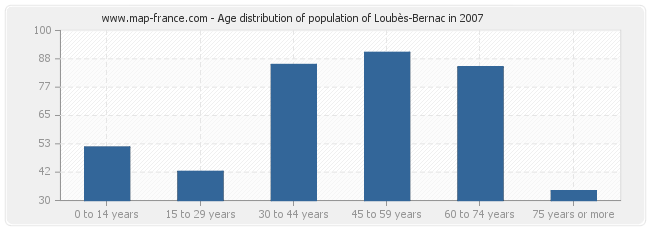 Age distribution of population of Loubès-Bernac in 2007