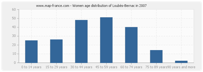 Women age distribution of Loubès-Bernac in 2007