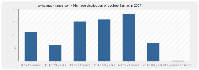 Men age distribution of Loubès-Bernac in 2007