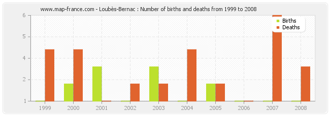 Loubès-Bernac : Number of births and deaths from 1999 to 2008