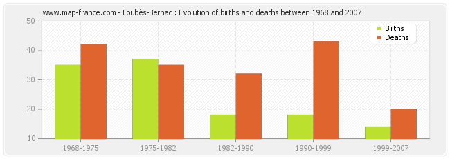 Loubès-Bernac : Evolution of births and deaths between 1968 and 2007