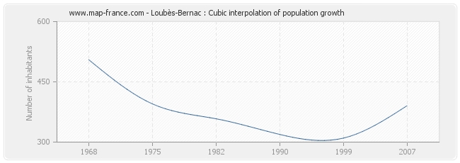 Loubès-Bernac : Cubic interpolation of population growth