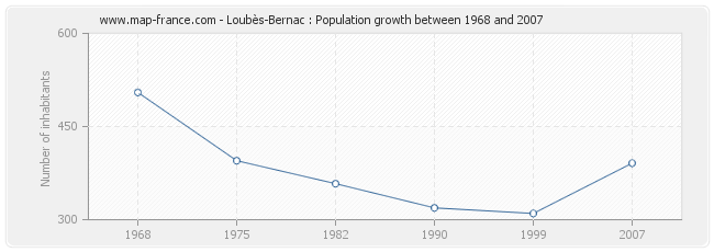 Population Loubès-Bernac