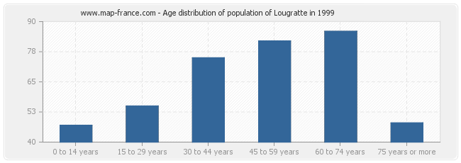 Age distribution of population of Lougratte in 1999