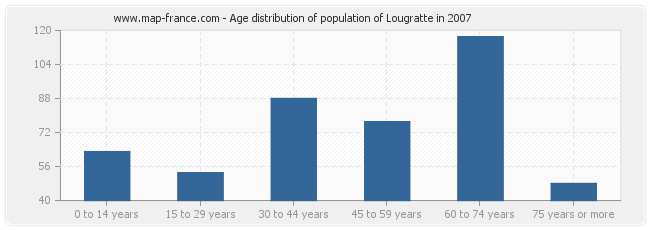 Age distribution of population of Lougratte in 2007