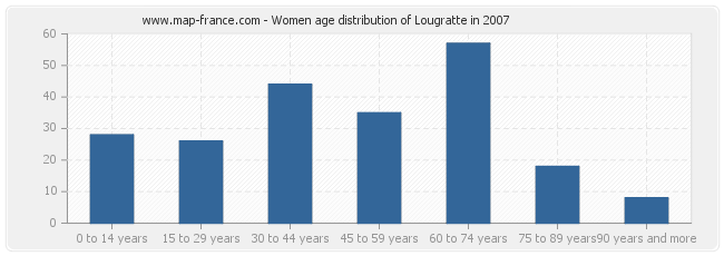 Women age distribution of Lougratte in 2007