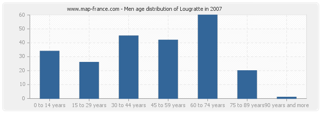 Men age distribution of Lougratte in 2007