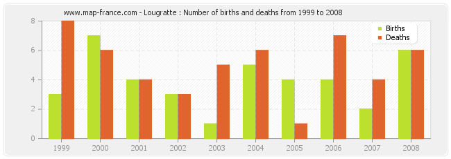 Lougratte : Number of births and deaths from 1999 to 2008