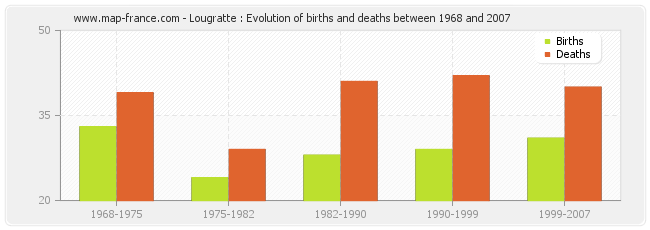 Lougratte : Evolution of births and deaths between 1968 and 2007
