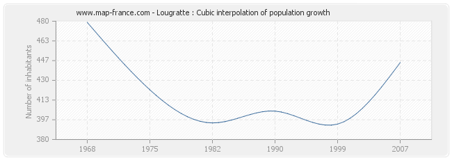 Lougratte : Cubic interpolation of population growth