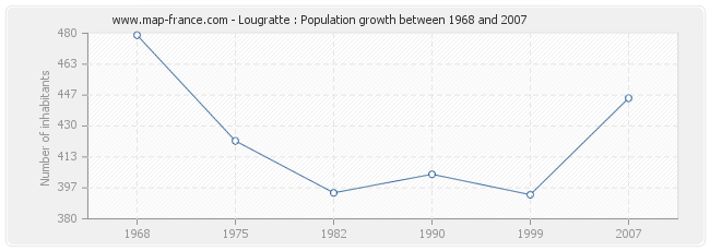 Population Lougratte