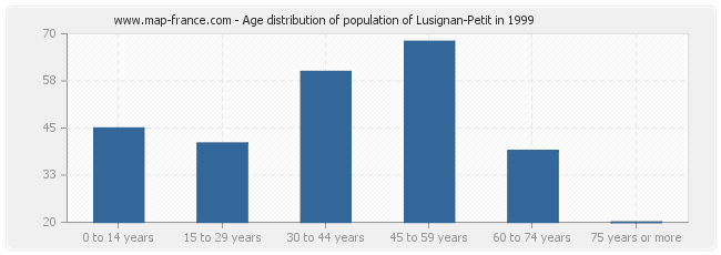 Age distribution of population of Lusignan-Petit in 1999