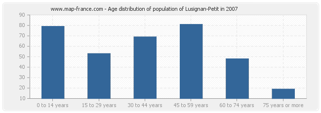 Age distribution of population of Lusignan-Petit in 2007