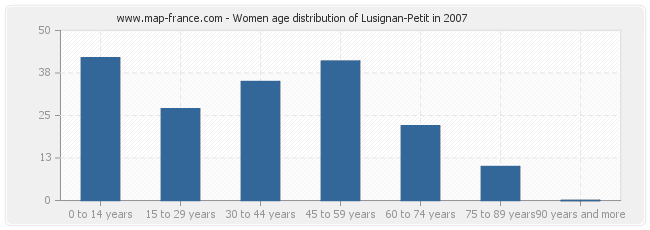 Women age distribution of Lusignan-Petit in 2007