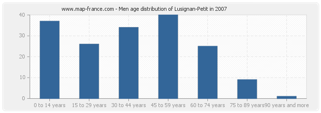 Men age distribution of Lusignan-Petit in 2007