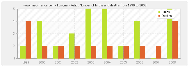 Lusignan-Petit : Number of births and deaths from 1999 to 2008