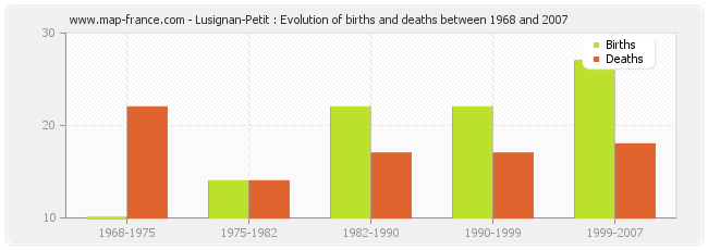 Lusignan-Petit : Evolution of births and deaths between 1968 and 2007