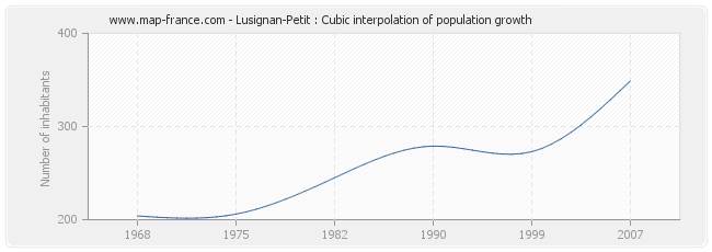 Lusignan-Petit : Cubic interpolation of population growth