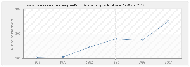 Population Lusignan-Petit