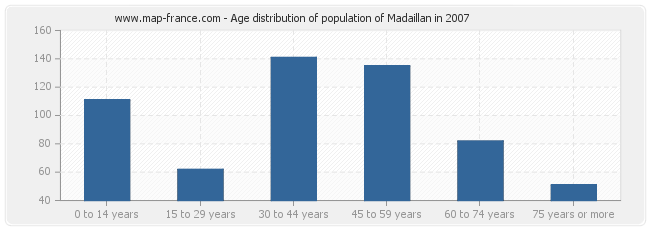 Age distribution of population of Madaillan in 2007