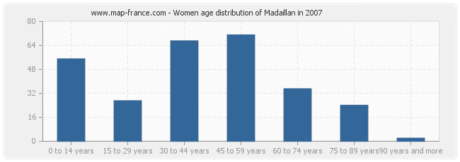 Women age distribution of Madaillan in 2007