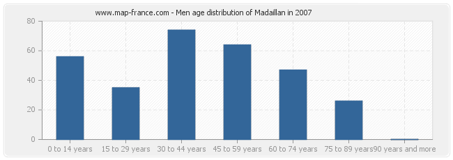 Men age distribution of Madaillan in 2007