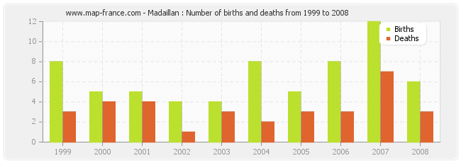 Madaillan : Number of births and deaths from 1999 to 2008