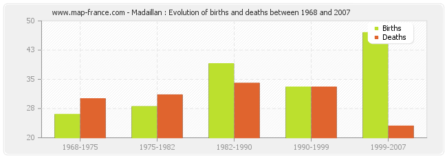 Madaillan : Evolution of births and deaths between 1968 and 2007