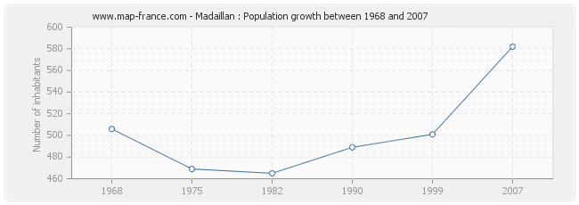 Population Madaillan