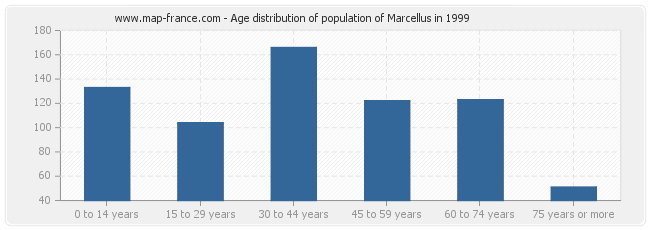 Age distribution of population of Marcellus in 1999