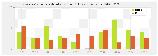 Marcellus : Number of births and deaths from 1999 to 2008