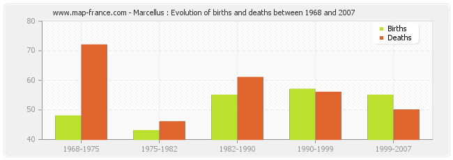 Marcellus : Evolution of births and deaths between 1968 and 2007