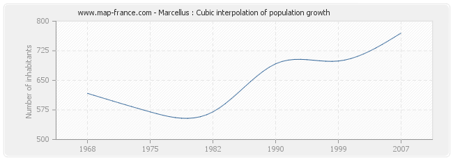 Marcellus : Cubic interpolation of population growth