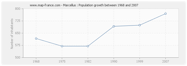 Population Marcellus