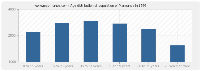 Age distribution of population of Marmande in 1999