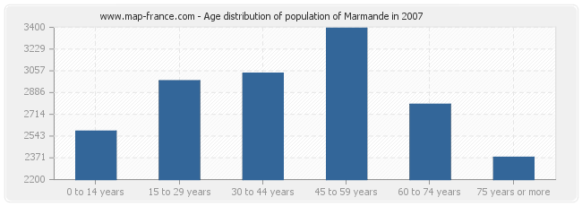 Age distribution of population of Marmande in 2007