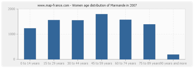 Women age distribution of Marmande in 2007