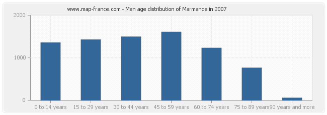 Men age distribution of Marmande in 2007
