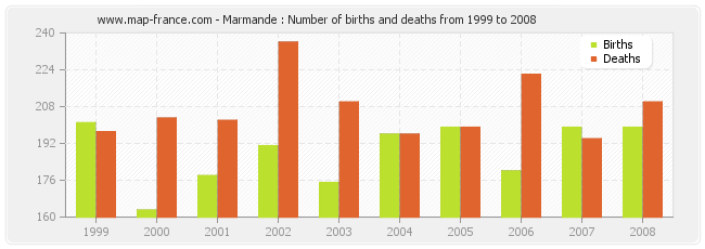 Marmande : Number of births and deaths from 1999 to 2008