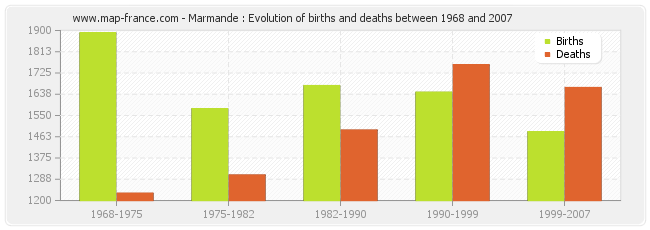 Marmande : Evolution of births and deaths between 1968 and 2007