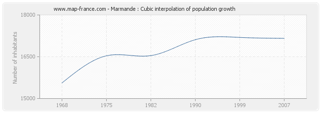 Marmande : Cubic interpolation of population growth